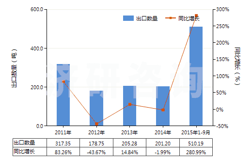 2011-2015年9月中國壬二酸及其鹽和酯(HS29171390)出口量及增速統(tǒng)計(jì)